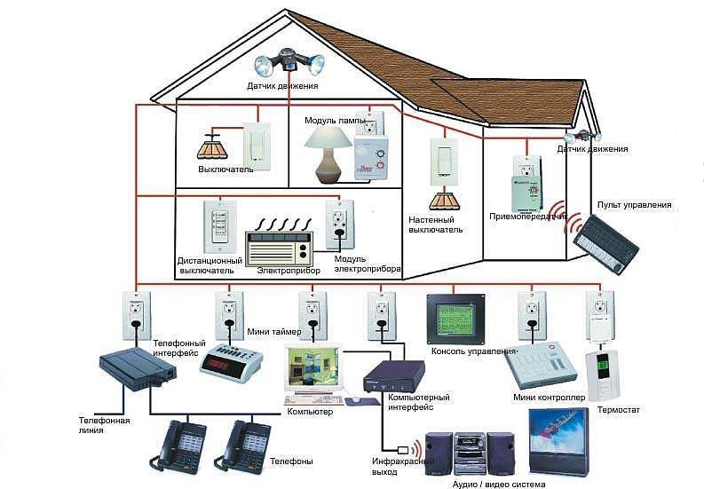 18 возможностей и функций системы умный дом. устройство.