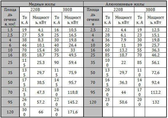 Сечение кабеля по мощности таблица 380в медный. Сечение провода по мощности таблица 380. Медь 380 таблица. Сечение кабеля по мощности таблица 380 медь. Таблица сечения кабеля по мощности и току 380в.