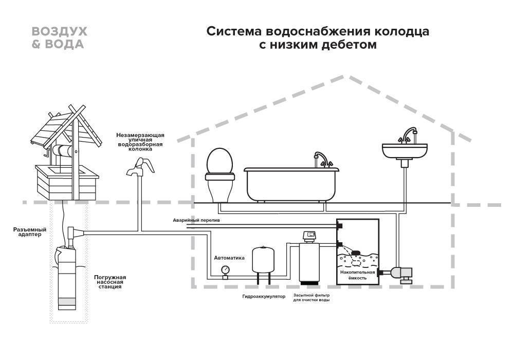 Ввод воды в дом из водопровода – варианты водопроводных систем, правила прокладки труб