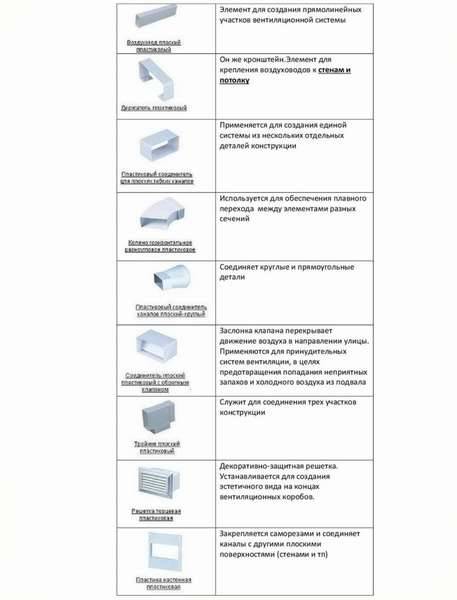 Пластиковые воздуховоды для вентиляции: критерии выбора и монтаж