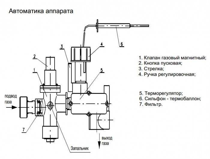 Популярные виды автоматики для газовых котлов
