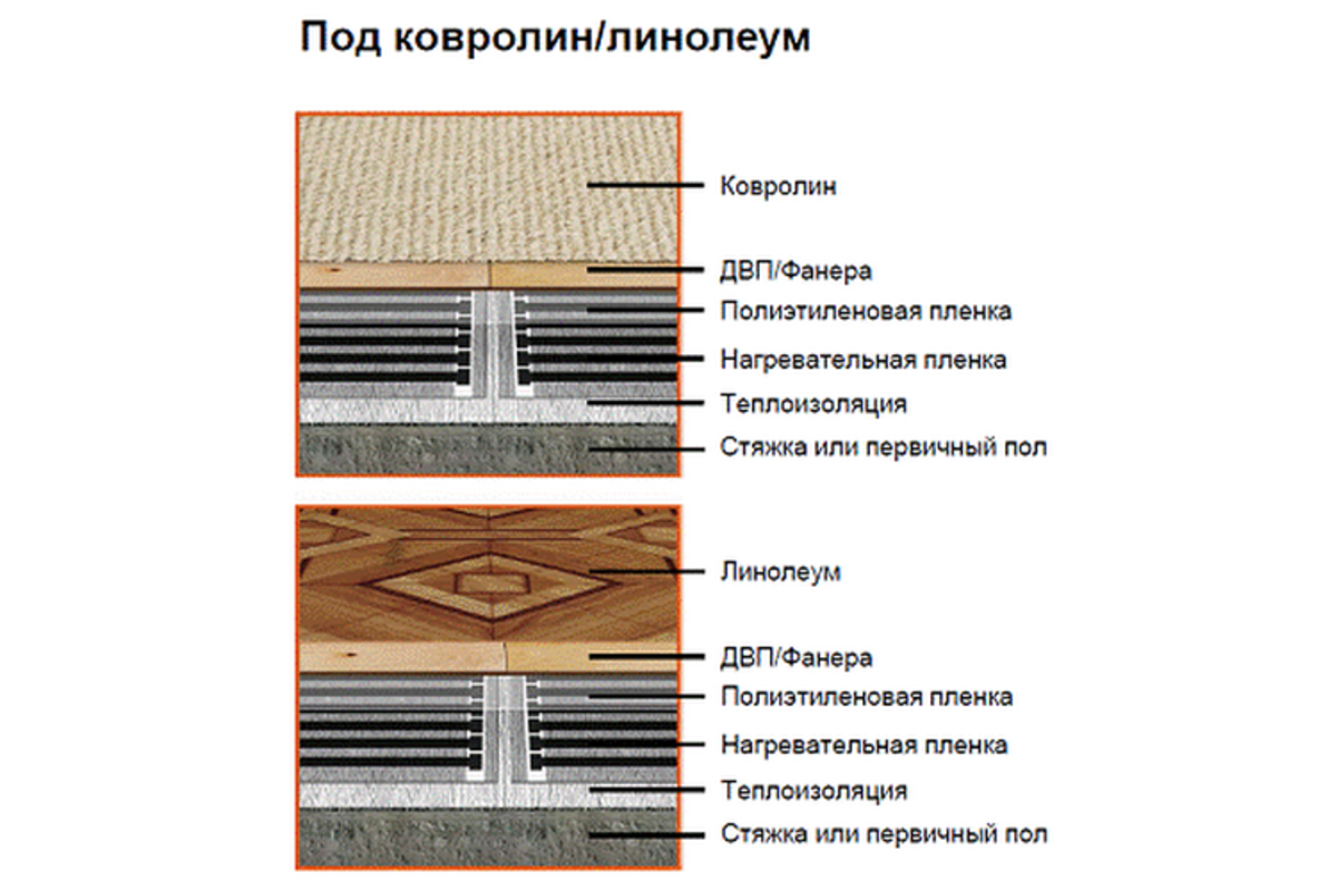 Теплый пол под линолеум на деревянный пол: пошаговый инструктаж - точка j