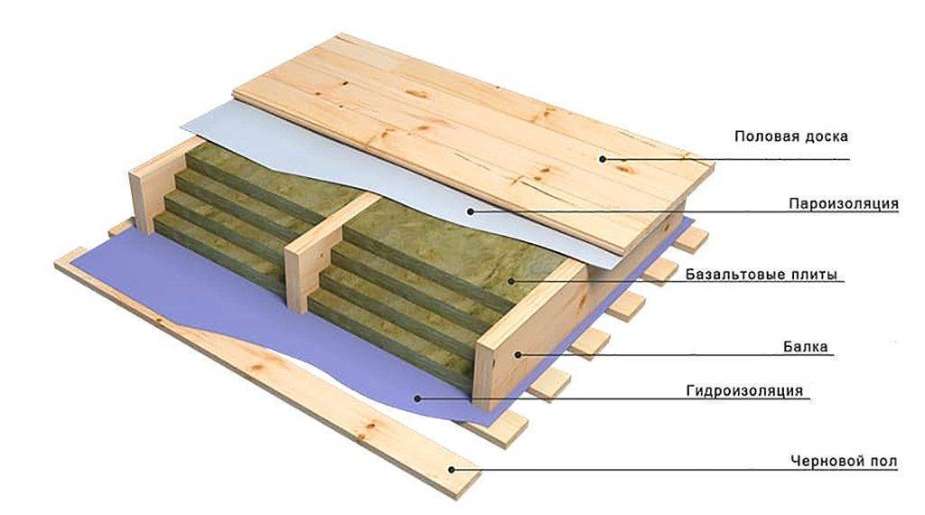 Как утеплить пол в частном деревянном доме своими руками | деревянные материалы и их применение в строительстве