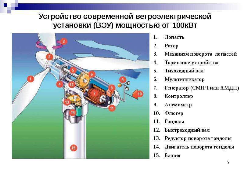 Ветроэнергетика в россии в мире, история и принципы