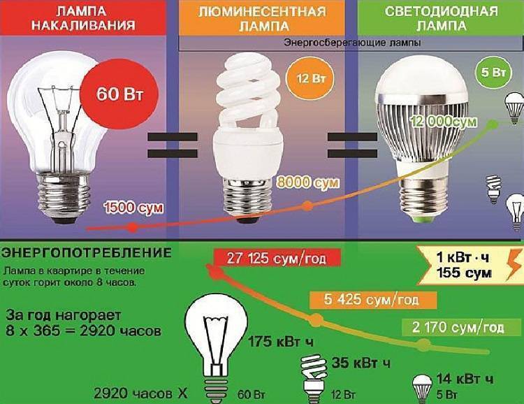 Переваги лінійних світлодіодних ламп