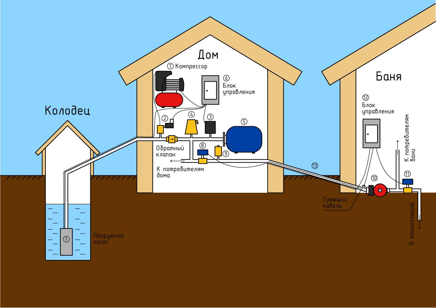 Как провести воду в частный дом – нюансы подключения к автономному и центральному водоснабжению