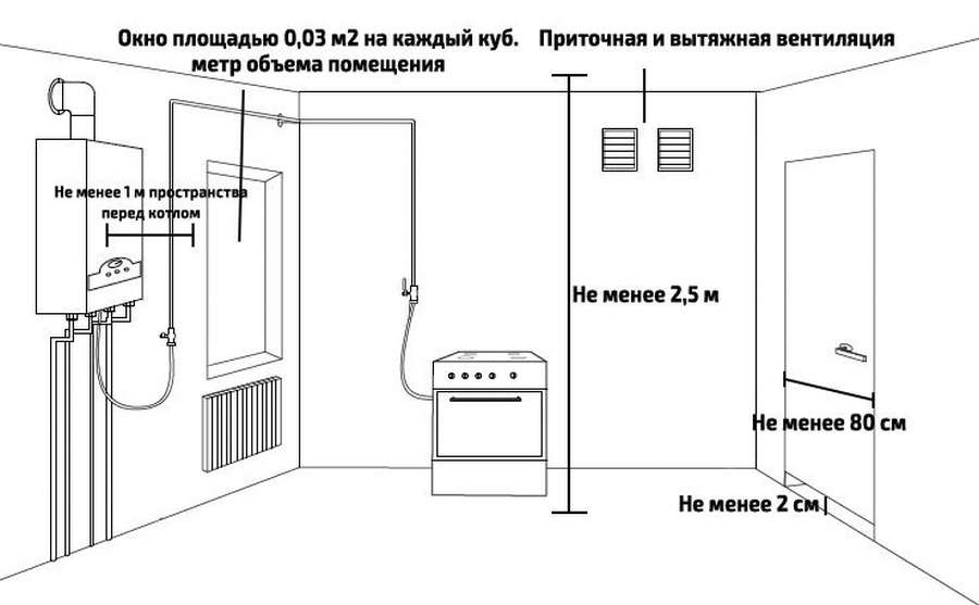 Газовое отопление в квартире: нюансы использования в мкд