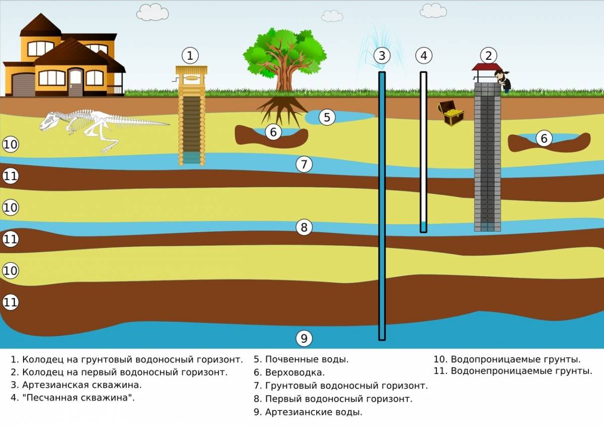 Как найти воду на даче: быстрый поиск водоносного слоя и определение глубины от специалиста!