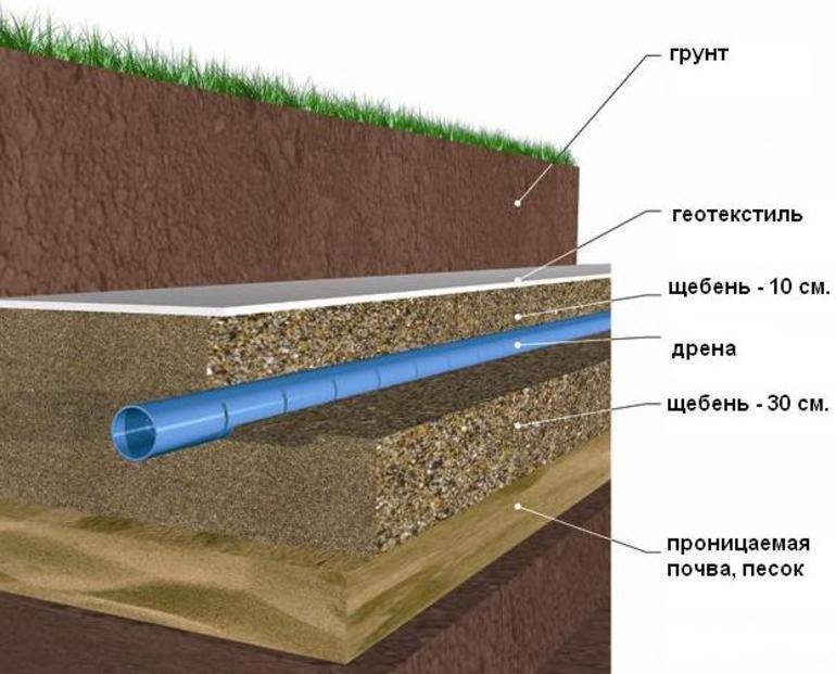 Дренажные трубы для отвода грунтовых вод: для чего нужны, виды и их особенности, способы монтажа на участке, стоимость