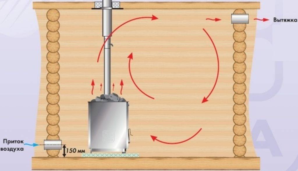 Вентиляция "басту" в бане - схема и устройство