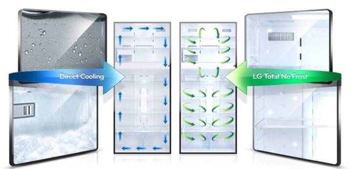 Лучшие холодильники ноу фрост 2022 года: рейтинг двухкамерных моделей с системой no frost по качеству и надежности