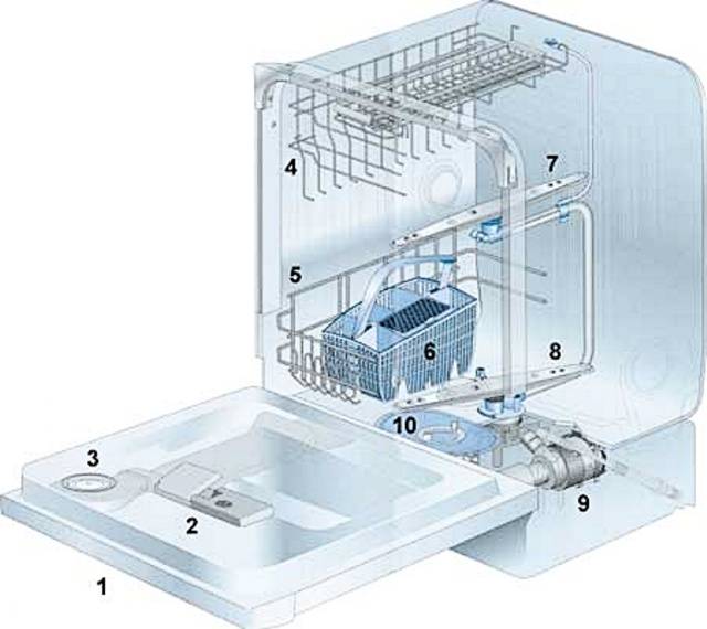 Конструкция и принцип работы посудомоечной машины: обзорный гайд