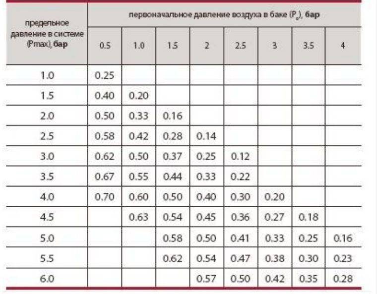 Почему падает давление в газовом котле: причины, признаки и способы устранения