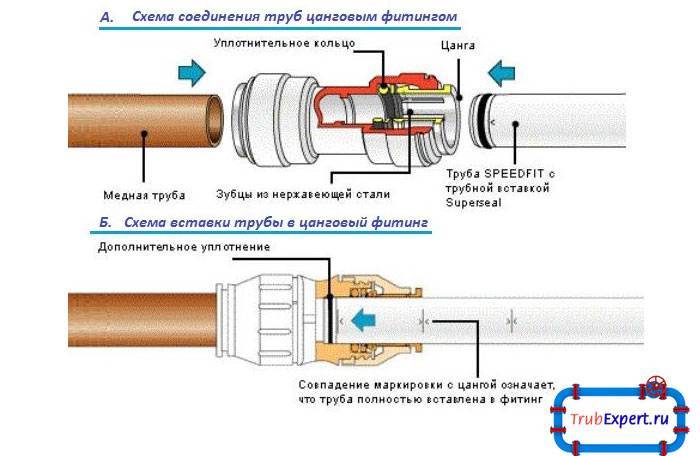 Герметизация резьбовых соединений труб: водопровода, газопровода, отопления в домашних условиях
