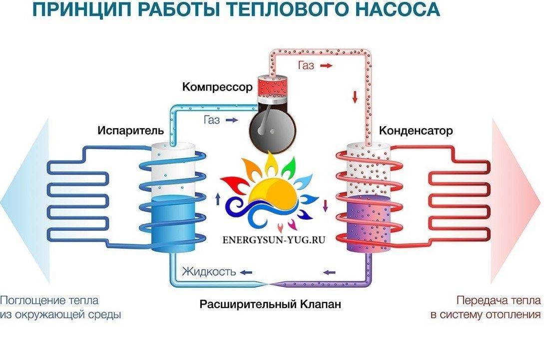 Схема работы теплового насоса