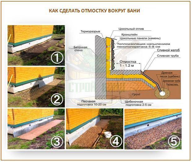 Как выполнить отмостку вокруг дома своими руками