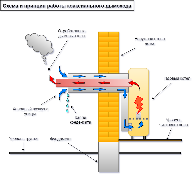 Коаксиальный дымоход - плюсы и минусы, виды, требования к монтажу