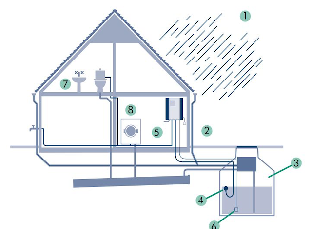 Система сбора дождевой воды: виды накопителей и использование дождевой воды в доме - точка j