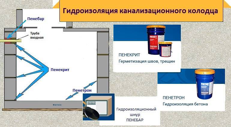 Площадь гидроизоляции. Гидроизоляция швов бетонных колец. Гидроизоляция жб колодцев. Гидроизоляция стыков бетонных колец колодцев. Гидроизоляция бетонного колодца.