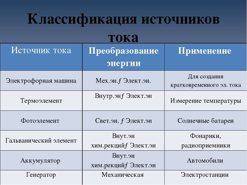 Наименование источников. Источники тока таблица по физике 8 класс. Источники электрического тока 8 класс физика таблица. Таблица источники тока 8 класс физика. Таблица по физике 8 класс источники электрического тока.