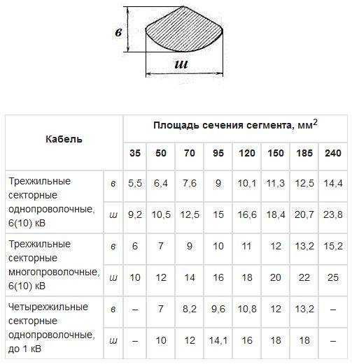 Таблица — диаметр провода: сечение провода