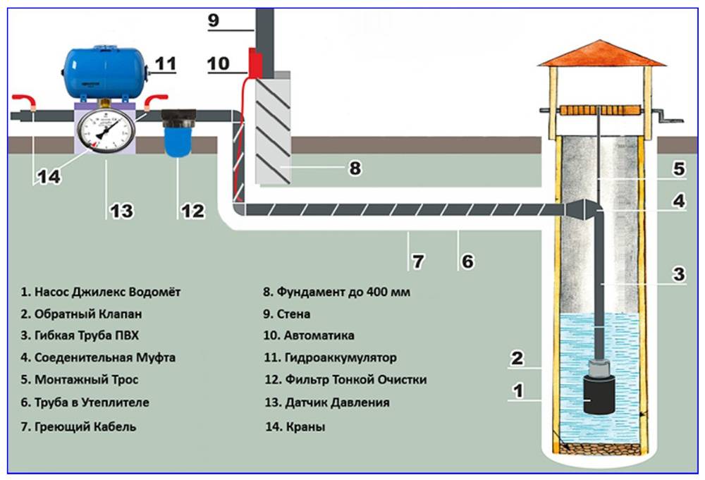 Как провести воду в дом: нюансы и выгодные решения на vodatyt.ru