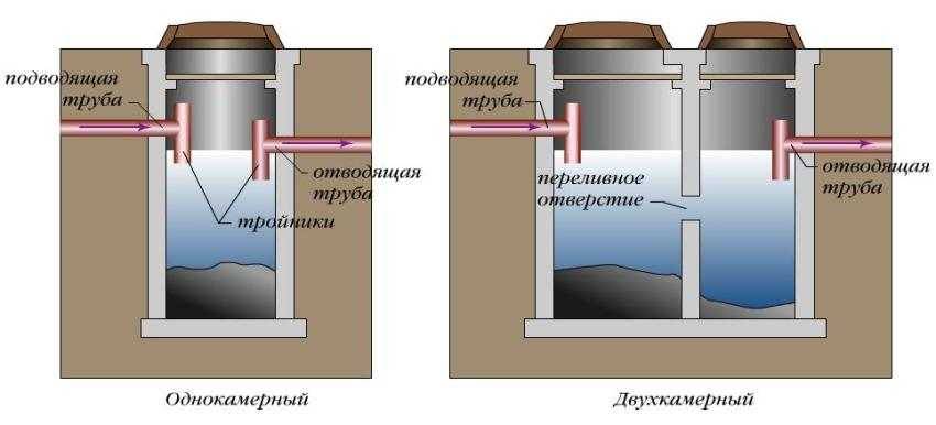 Гидроизоляция септика и колодца из бетонных колец