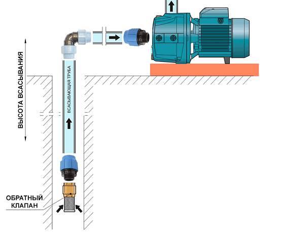 Как поставить обратный клапан на насос. Схема монтажа насосной станции с обратным клапаном. Насос-гидрофор MH 1300. Схема установки обратного клапана на насос в скважину. Схема подключения обратный клапан на поверхностном насосе.