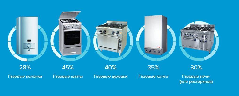 Газовый прибор это