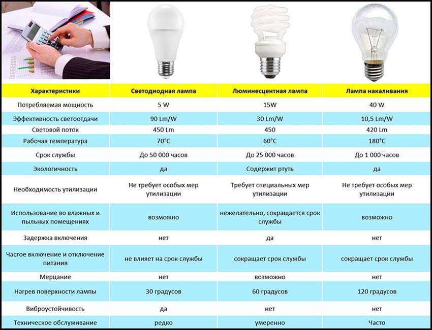 Сравнение люминесцентных и светодиодных ламп: что лучше