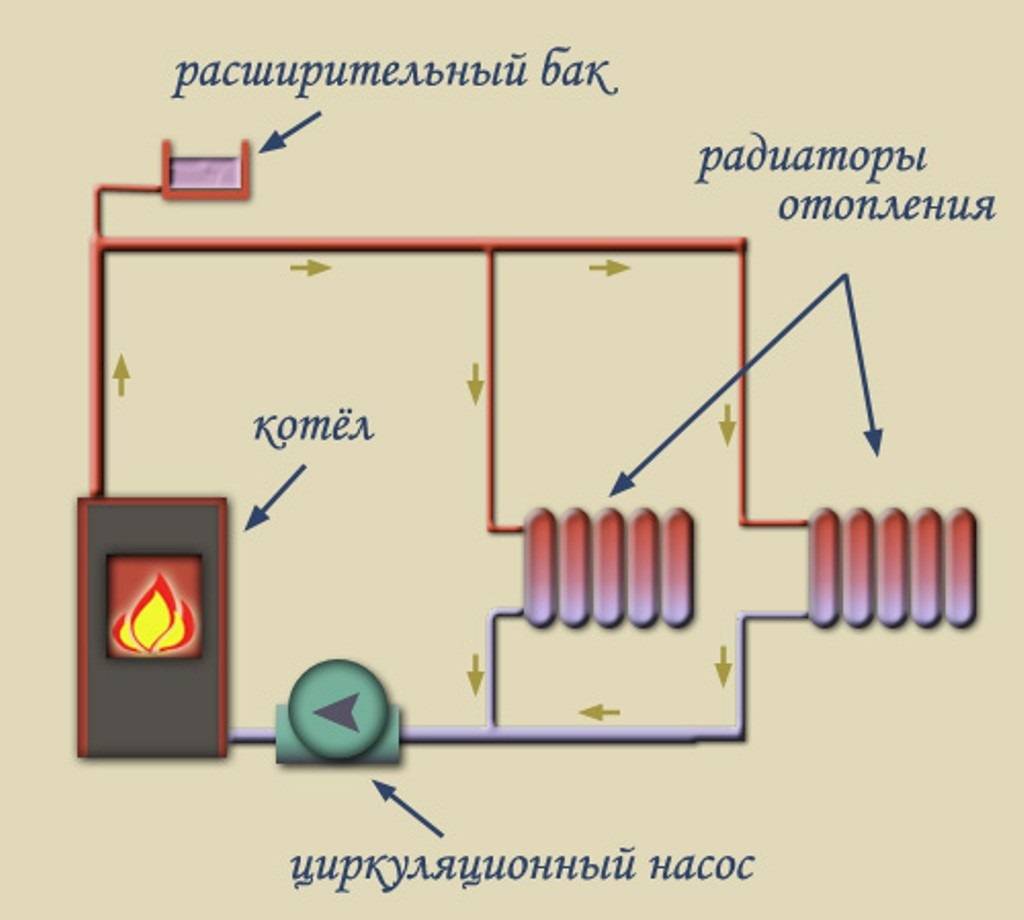 Система отопления дома с принудительной циркуляцией теплоносителя
