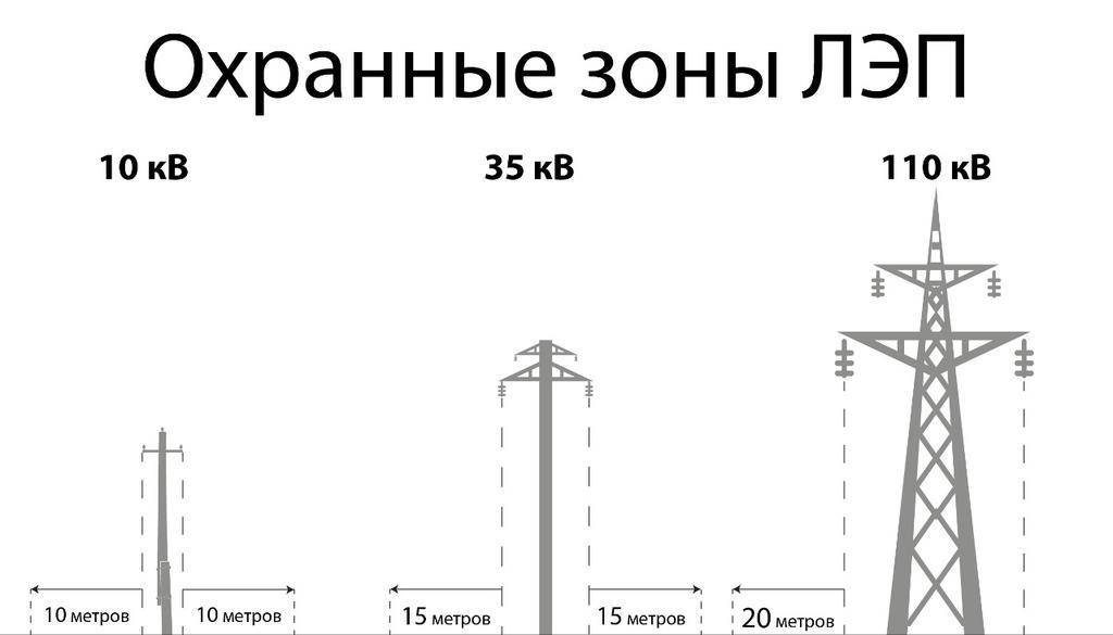 Обозначение охранной зоны лэп на плане