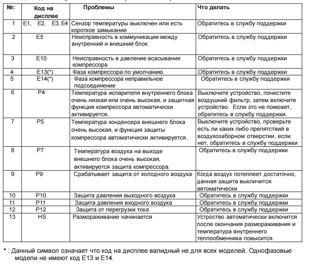 Ecodirna автокондиционер коды неисправностей