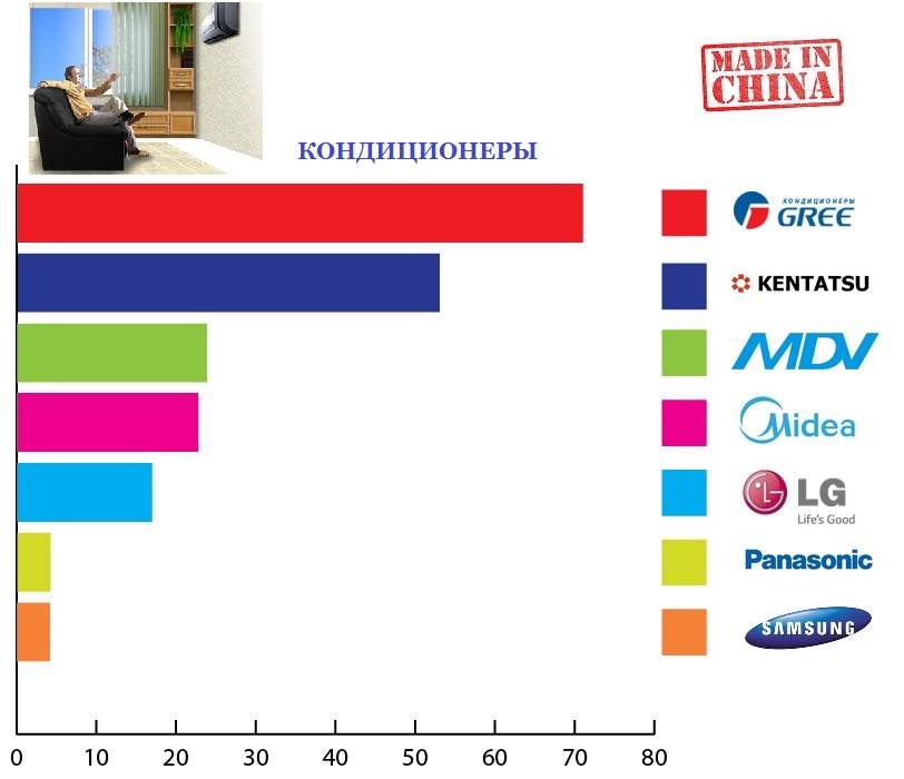 Топ-10 кондиционеров для квартиры: рейтинг лучших 2022 | ichip.ru