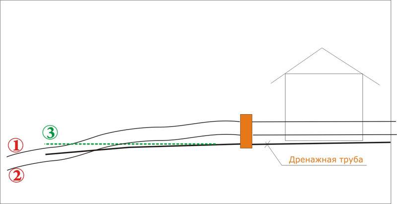 Уклон дренажной трубы: как рассчитать дренаж на склоне
