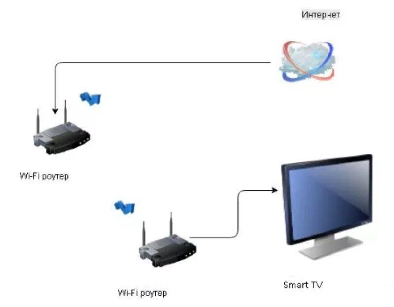 Как подключить телевизор к интернету через кабель, wi-fi