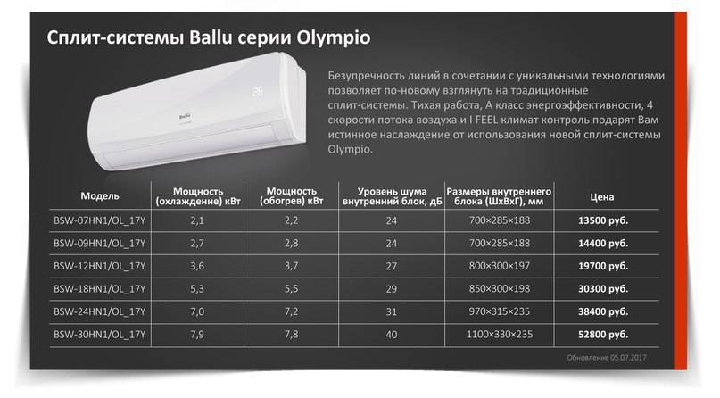 ✅ обзор сплит-системы ballu bsag-07hn1_17y: характеристики, отзывы владельцев сравнение с моделями конкурентов - dnp-zem.ru