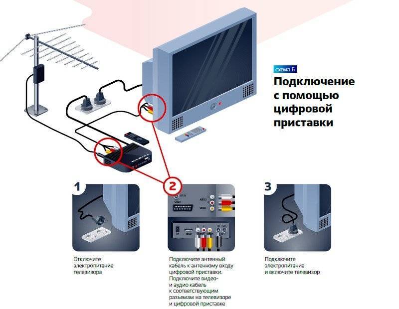 Схема подключения приставки к телевизору