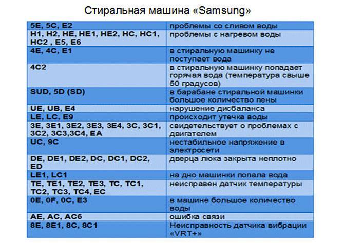 Ошибки стиральной машины Samsung: как понять неисправность и провести ремонт