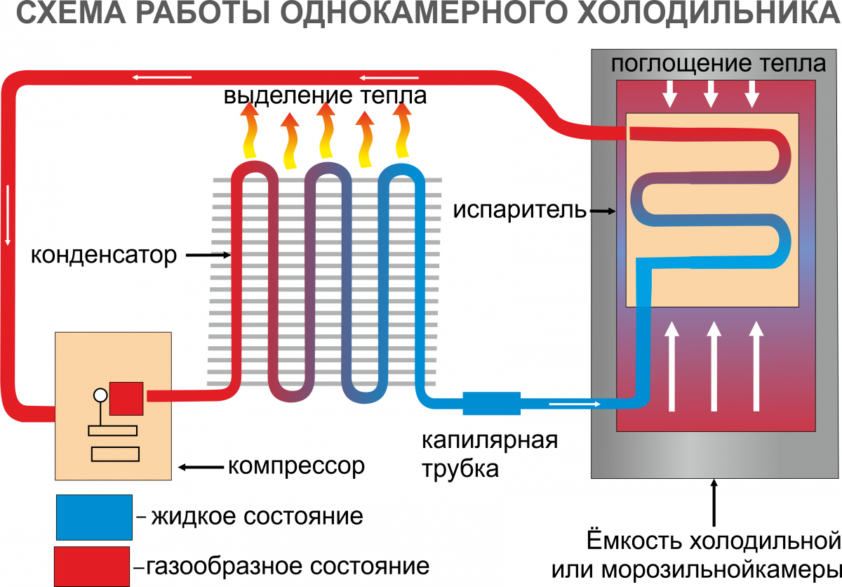 Процесс охлаждения холодильника. Холодильник устройство и принцип работы схема. Схема холодильного агрегата бытового холодильника. Холодильник принцип работы схема. Устройство холодильной машины принцип работы.