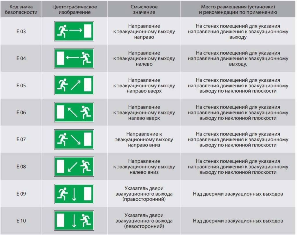 3 варианта аварийного освещения - требования, нормы, правила устройства. знаки безопасности, виды светильников, схемы подключения.