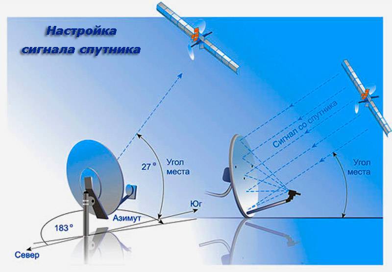 Как настроить тюнер спутниковой антенны самостоятельно
