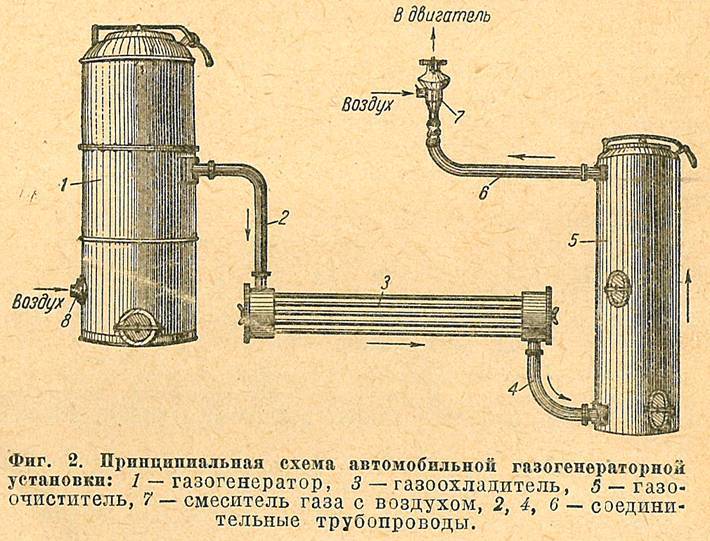 Газогенератор на дровах своими руками: описание, устройство, принцип работы, схема изготовления