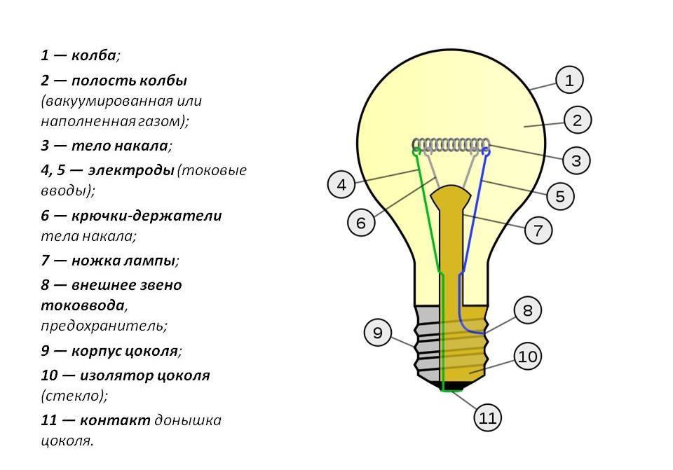 Виды и основные технические характеристики ламп накаливания