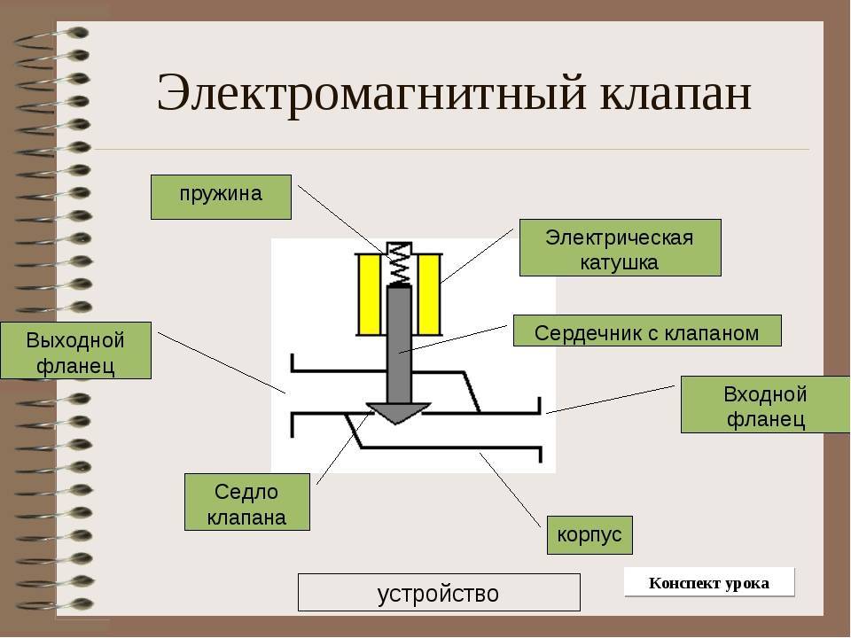 Соленоидный электромагнитный клапан - виды, характеристика, выбор, установка, цены