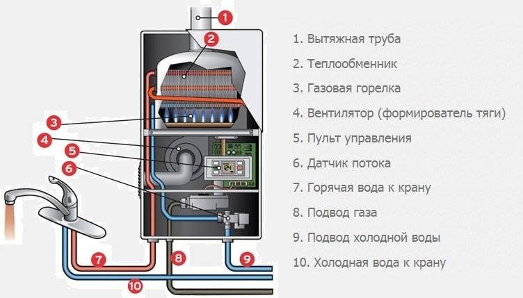 Как слить воду с газовой колонки bosch
