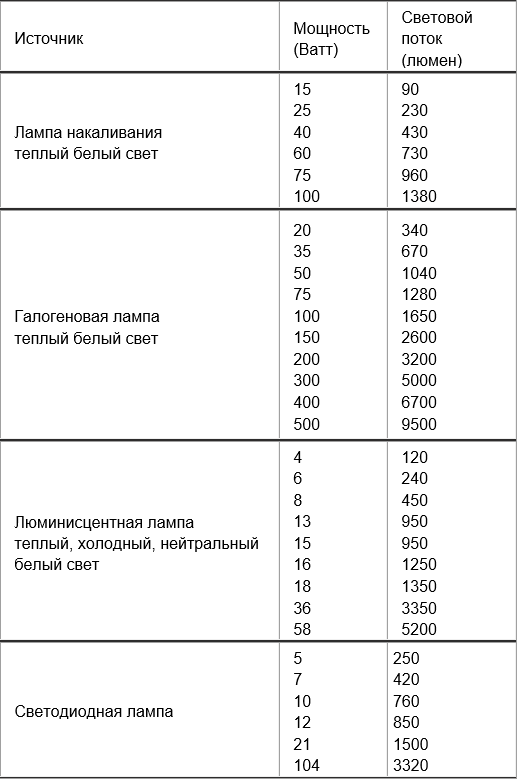 Описание единицы измерения люкс и ее соотношение с люменом
