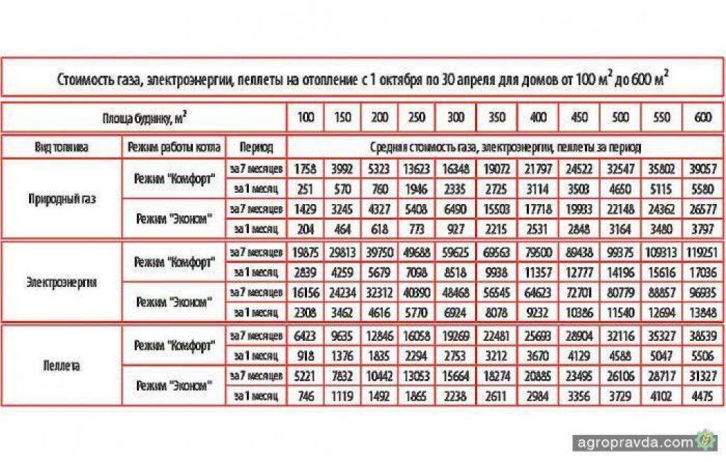 Расход газа на отопление дома 150-200 м2