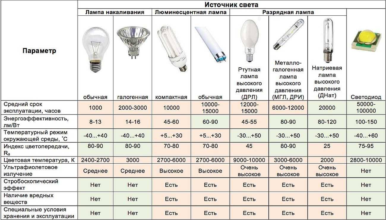 Какие бывают источники света, и какими характеристиками обладают