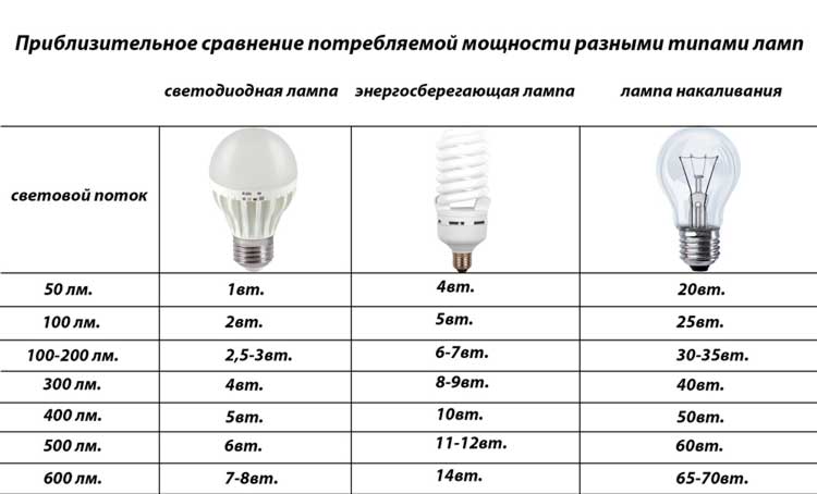 Люмены - ценная характеристика ламп 2020 года | блог мебелион.ру